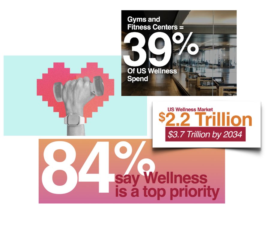 Wellness market research and statistics Wellness market research: gyms and fitness centers are 39% of US wellness spend, the US wellness market is $2.2 trillion heading to $3.7 trillion by 2034, and 84% say wellness is a top priority